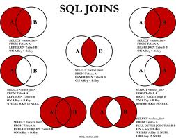 Visual SQL JOIN